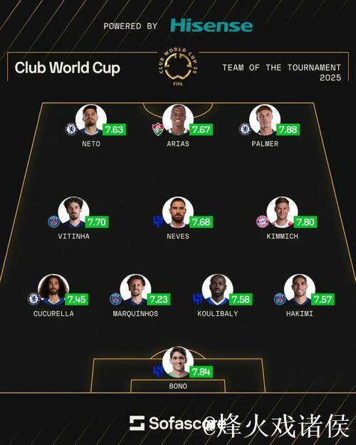 外媒评选世俱杯最佳阵容：帕尔默领衔，库利巴利评分最高