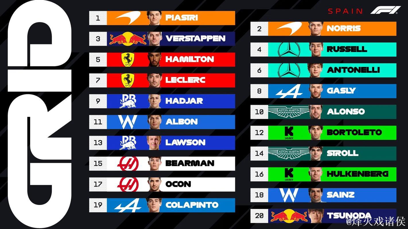 F1西班牙站排位赛：皮亚斯特里摘下杆位